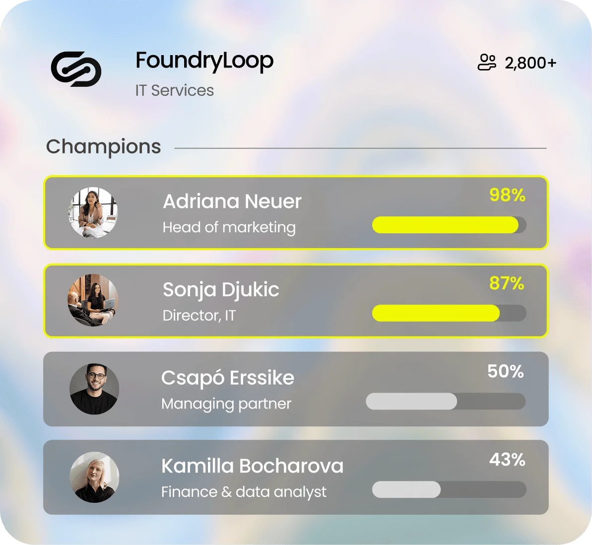 FoundryLoop target account, 2,800+ people. Champions ranked by proximity to you: Adriana Neuer, Head of marketing, 98%; Sonja Djukic, Director IT, 87%; Csapó Erssike, Managing partner, 50%; Kamilla Bocharova, Finance & data analyst, 43%