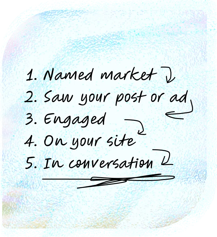Your LinkedIn funnel: named market, saw your post or ad, engaged, on your site, in conversation