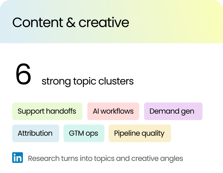 Content and creative: 6 strong topic clusters — support handoffs, AI workflows, demand gen, attribution, GTM ops and pipeline quality — research turns into topics and creative angles