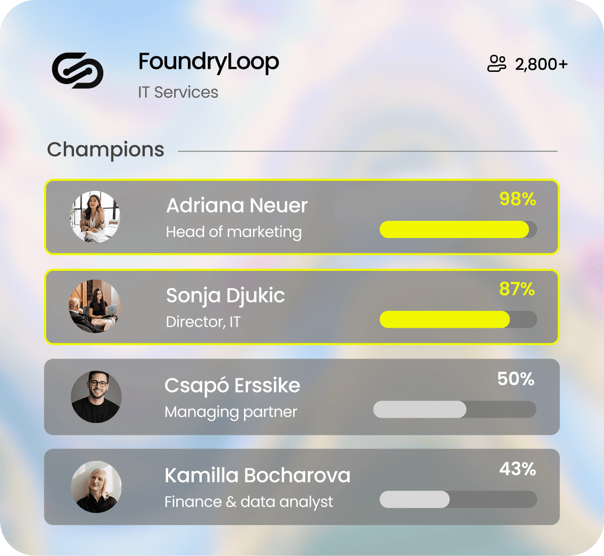FoundryLoop target account, 2,800+ people — Champions ranked by proximity to you: Adriana Neuer, Head of marketing, 98%; Sonja Djukic, Director IT, 87%; Csapó Erssike, Managing partner, 50%; Kamilla Bocharova, Finance & data analyst, 43%