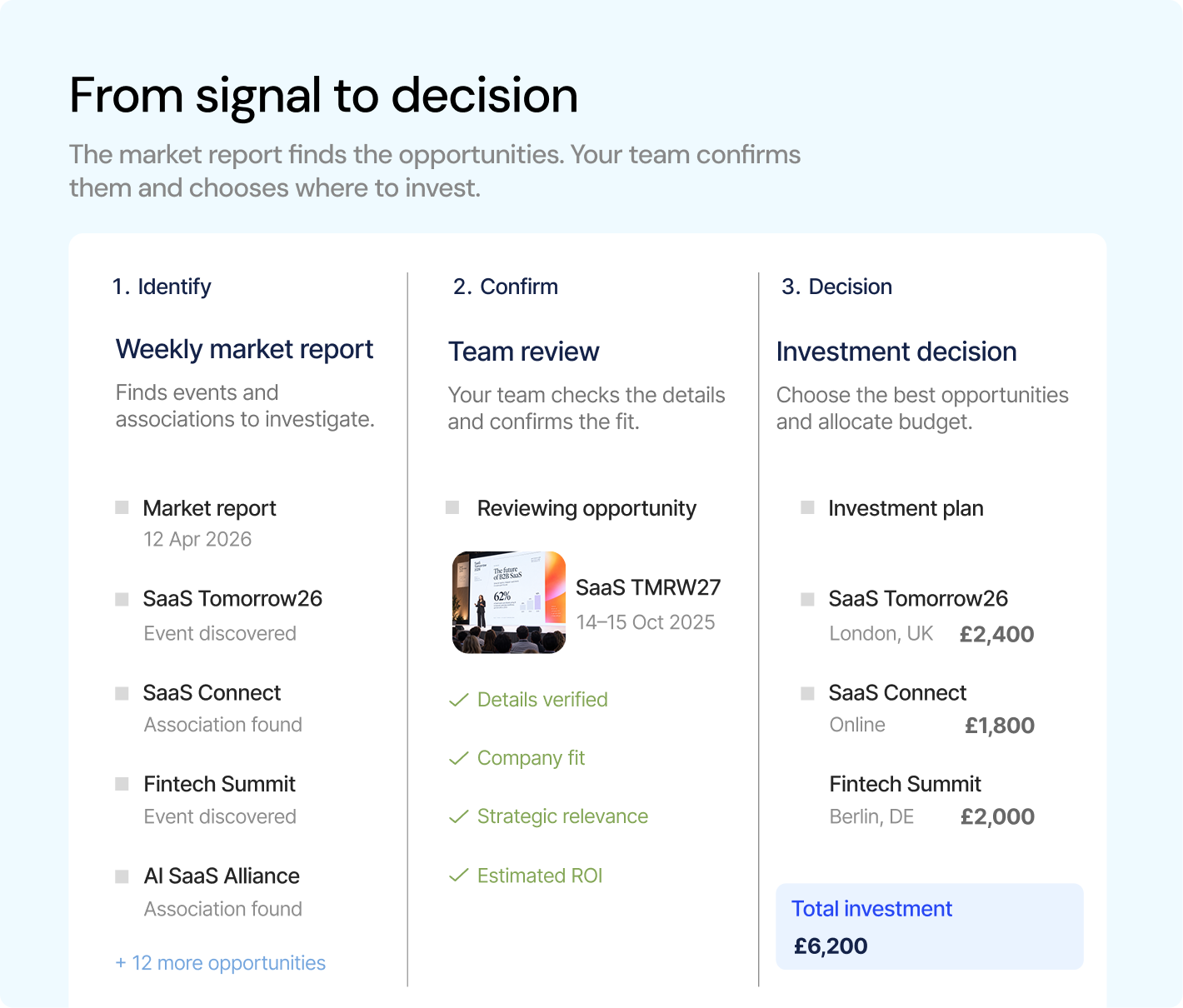 From signal to decision: weekly market report identifies events, team review confirms details and fit, investment decision allocates budget across SaaS Tomorrow26, SaaS Connect and Fintech Summit for a total of £6,200
