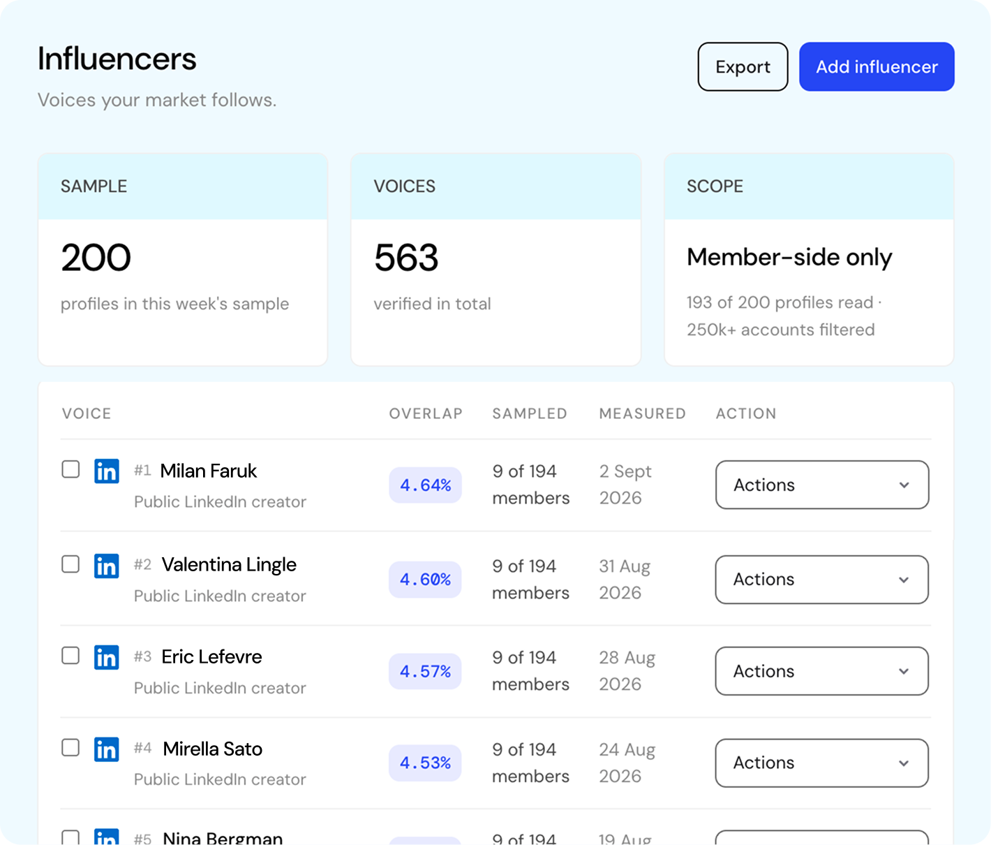 Postelix Influencers: 200 profiles sampled, 563 voices verified, member-side scope, with public LinkedIn creators ranked by overlap with the audience and the date each was measured