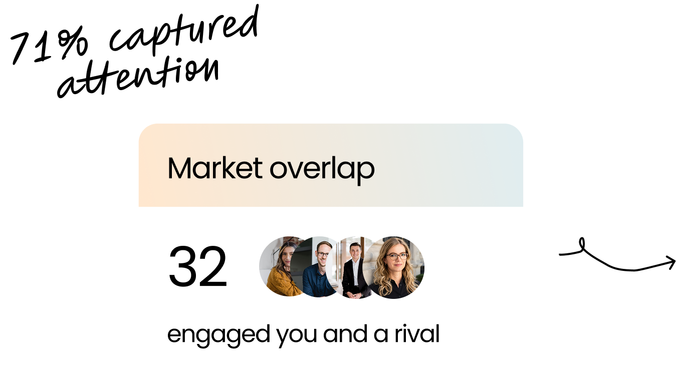 Market overlap: 32 accounts engaged you and a rival — 71% captured attention