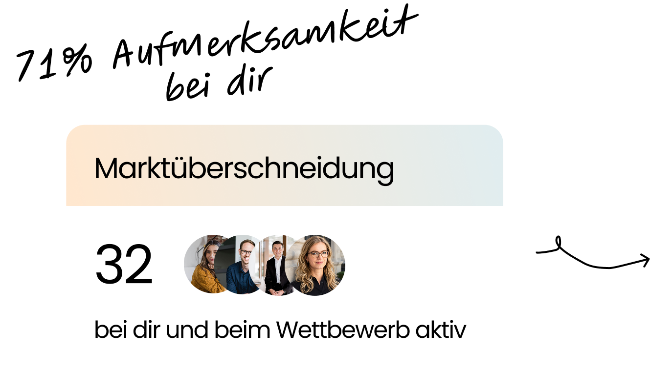 Überschneidung im Markt: 32 Accounts interagierten mit dir und einem Wettbewerber; 71 % der erfassten Aufmerksamkeit entfielen auf dich