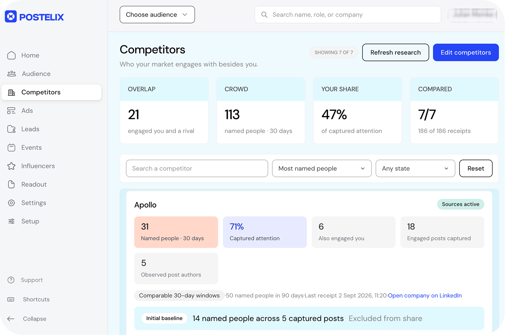 Postelix Competitors dashboard: 21 people engaged you and a rival, 113 named people in 30 days, 47% of captured attention, 7 of 7 competitors compared, with a per-competitor breakdown for Apollo