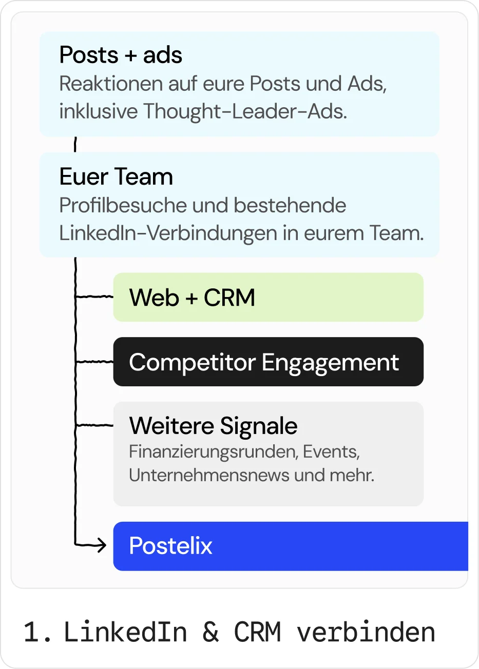 Schritt 1, LinkedIn & CRM verbinden: Reaktionen auf deine Posts und Anzeigen, Profilaufrufe und LinkedIn-Kontakte deines Teams, Web- und CRM-Daten, Aktivität bei Wettbewerbern und weitere Signale wie Finanzierungsrunden, Neueinstellungen, Events und Unternehmensnews fließen in Postelix