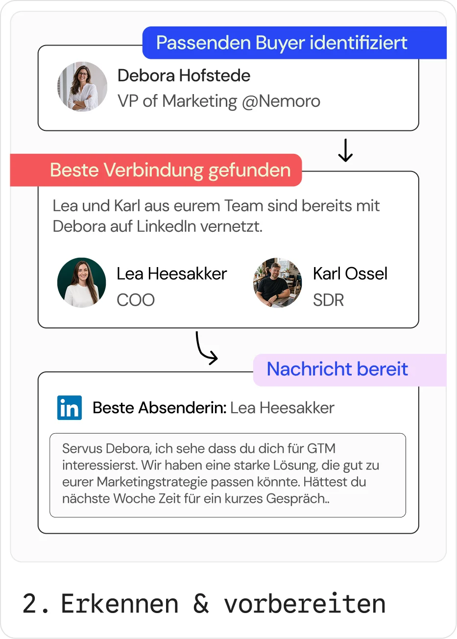Schritt 2, Erkennen & vorbereiten: passende Käuferin identifiziert, Debora Hofstede, VP of Marketing bei Nemoro; Lea Heesakker (COO) und Karl Ossel (SDR) aus deinem Team sind mit ihr vernetzt; eine Nachricht von Lea ist versandbereit