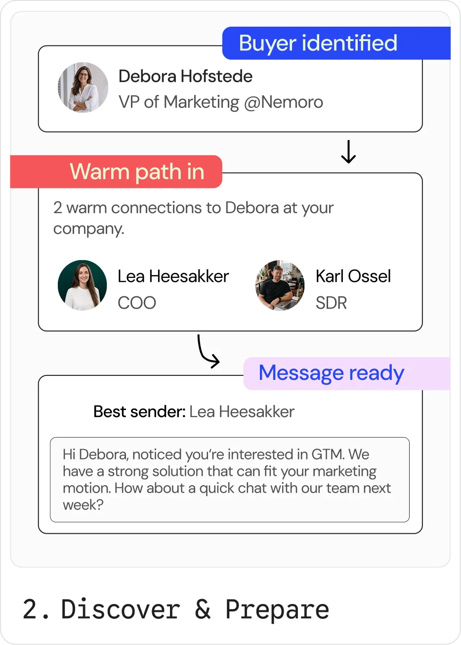 Step 2, Discover and prepare: buyer identified, Debora Hofstede, VP of Marketing at Nemoro; two warm connections at your company, Lea Heesakker (COO) and Karl Ossel (SDR); a message ready to send from Lea