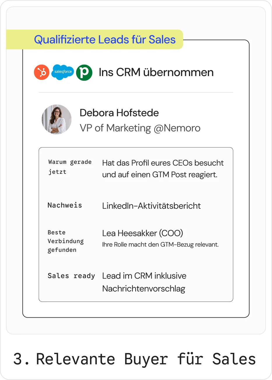 Schritt 3, Relevante Käufer für Sales: eine entscheidungsbereite Käuferin landet in HubSpot, Salesforce oder Pipedrive, mit Anlass, Beleg, warmem Zugang und Nachrichtenentwurf