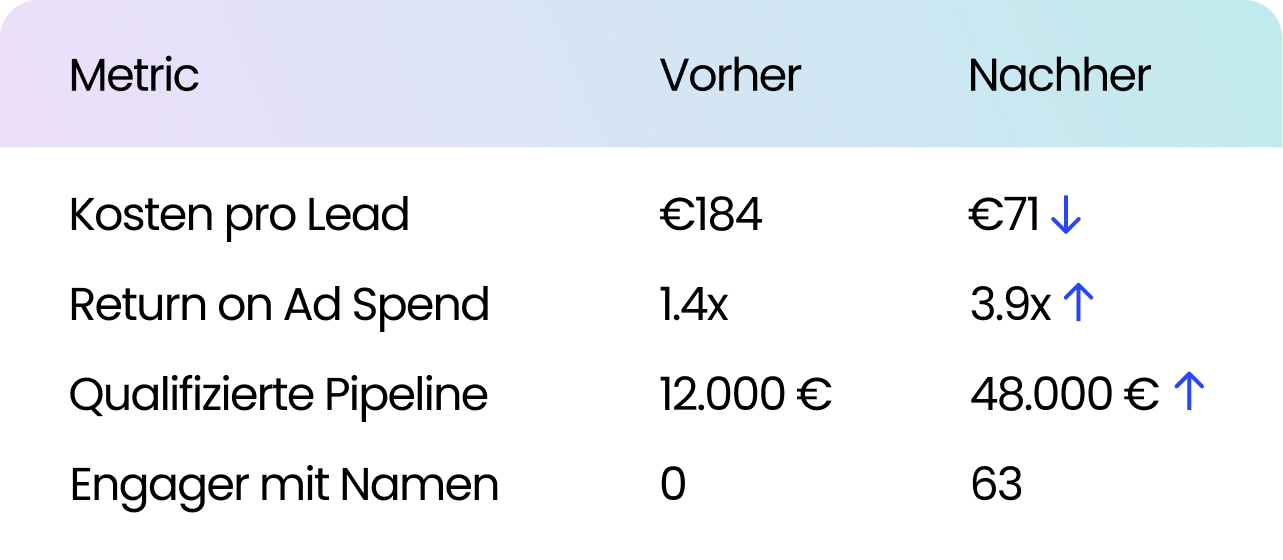 Beispielansicht zur Marketingwirkung: Kosten pro Lead von 184 auf 71 EUR, Werberendite von 1,4 auf 3,9, qualifizierte Verkaufschancen von 12.000 auf 48.000 EUR und namentlich erfasste Personen mit Interaktionen von 0 auf 63.