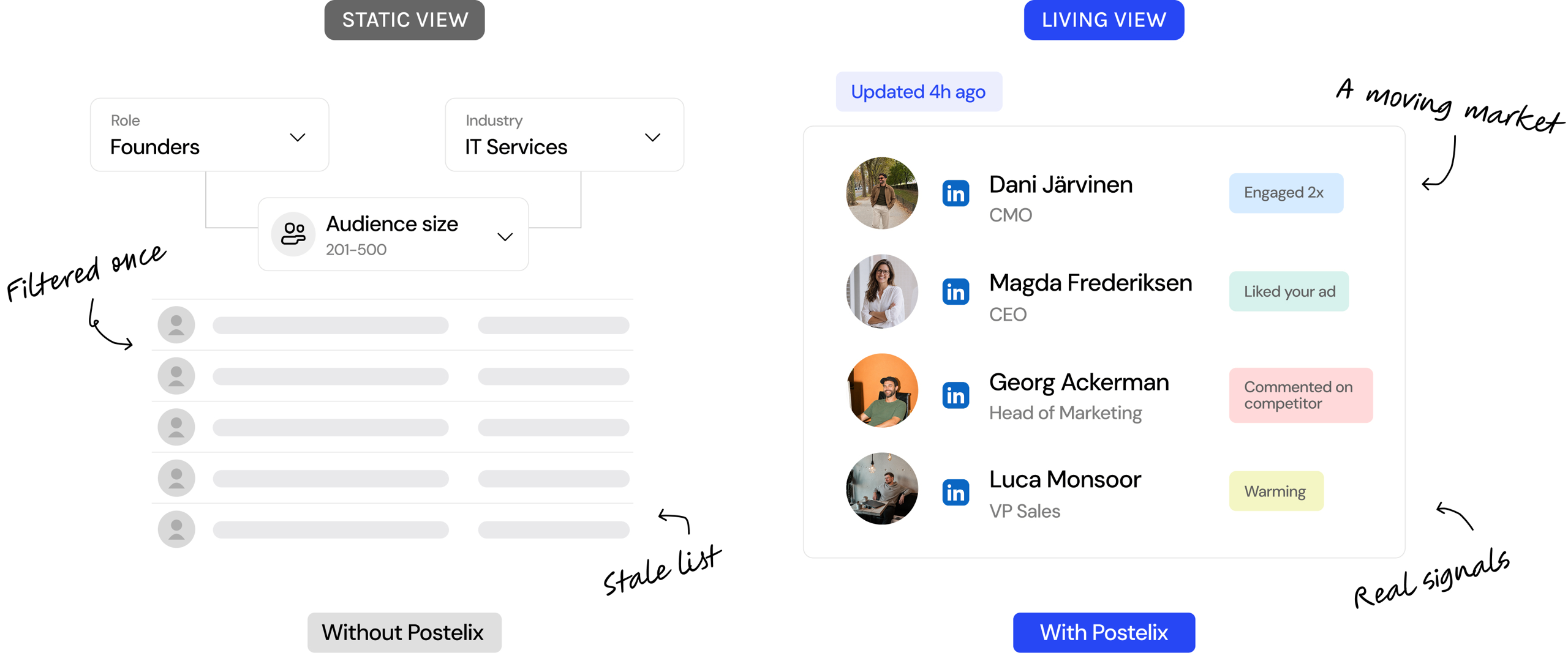 A static filtered list of anonymous rows without Postelix, versus a living view with Postelix: named people — Dani Järvinen, Magda Frederiksen, Georg Ackerman, Luca Monsoor — each with a real signal like engaged 2x, liked your ad, commented on competitor or warming