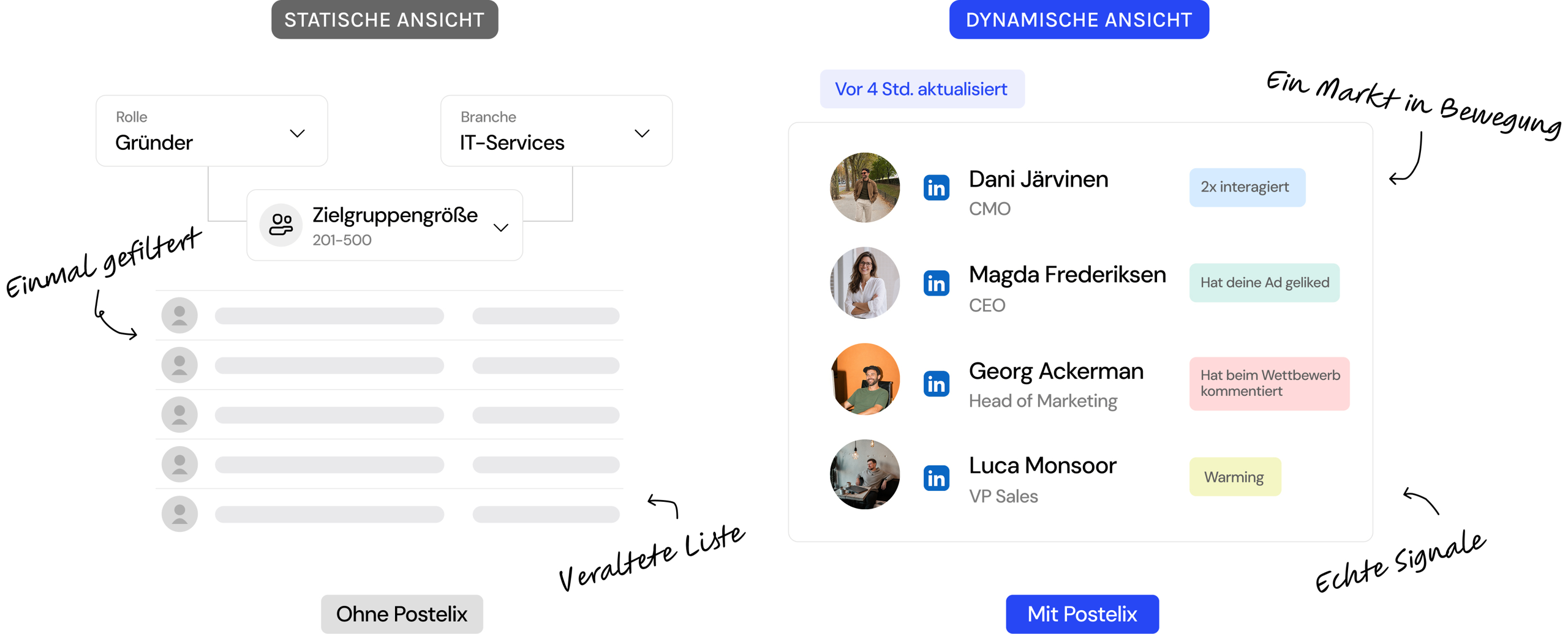 Vergleich einer statischen, anonymen Kontaktliste mit einer aktuellen Postelix-Liste: Personen mit Namen und konkreten Aktivitäten, etwa Reaktionen auf deine Anzeige oder Kommentare bei Wettbewerbern.